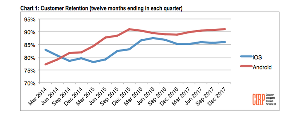 loyalty data of android and ios users