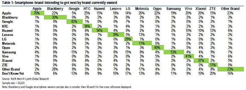 smartphone brands statictics Customers' orientation towards smartphone brands
