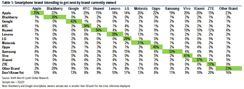 Customers' orientation towards smartphone brands