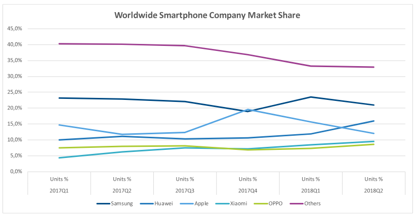 Worldwide smartphone OEM market share