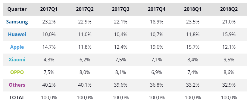 Apple vs Android - sales 2017-2018