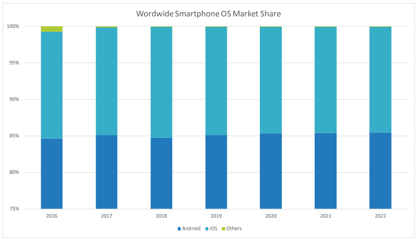 Loyal IDC OS Chart