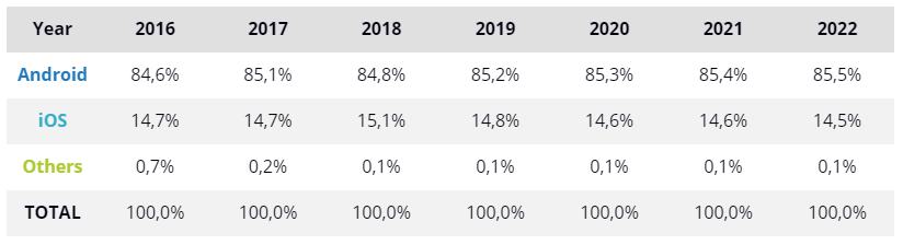 Android and iOS device sales