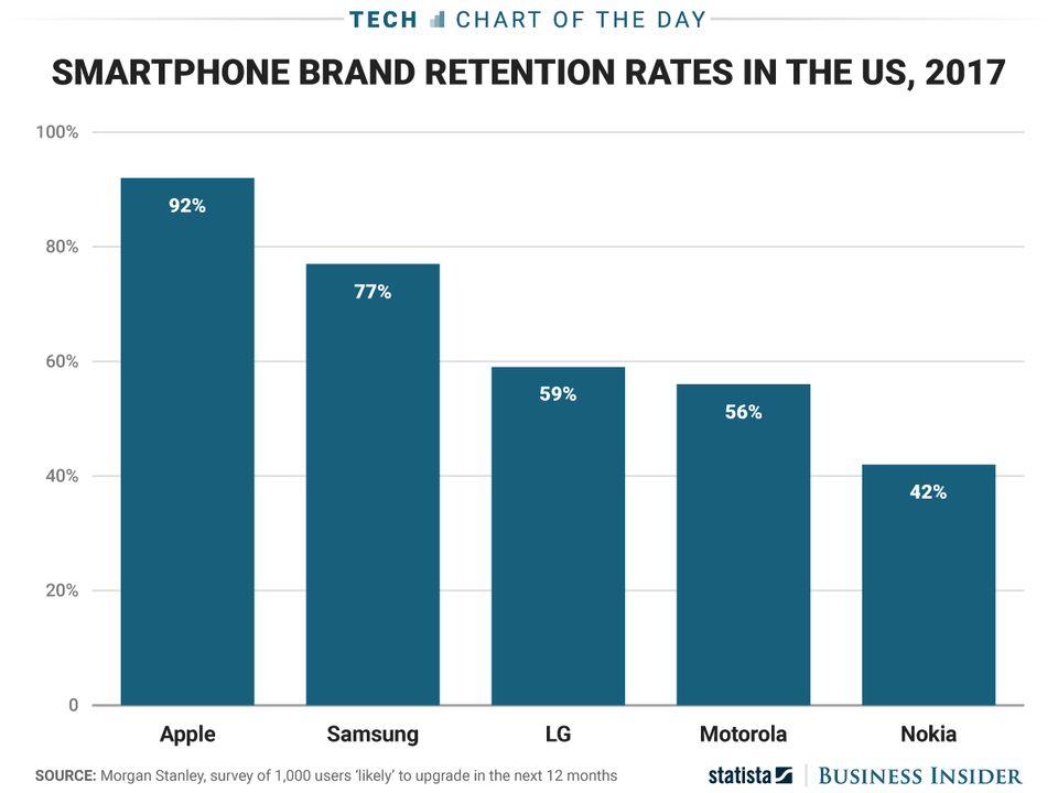smartphone brand retention statistics Loyal Morgan Stanley Statista