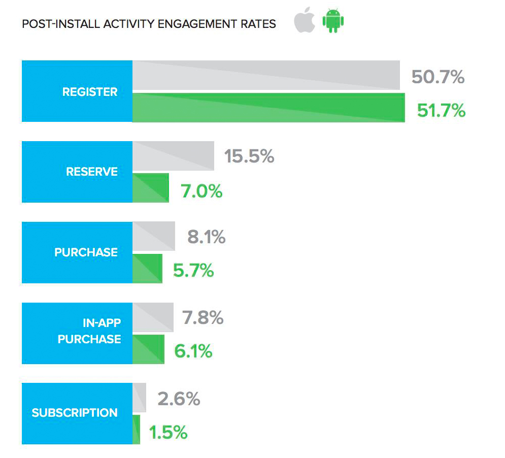 iOS vs Android - App install activity stats