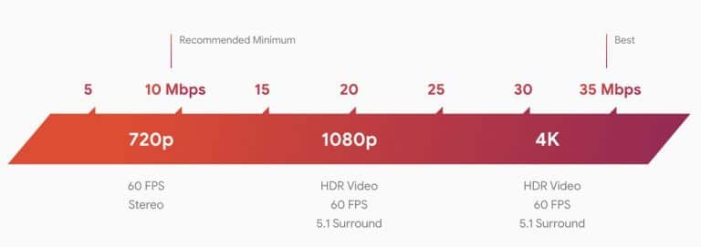 Google Stadia Problems: Internet Speed