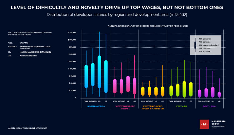 custom software developer salary stats