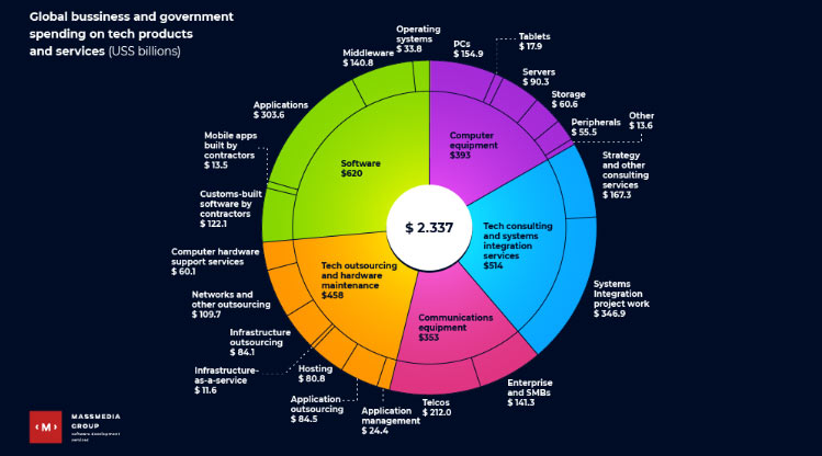 global tech products spending data