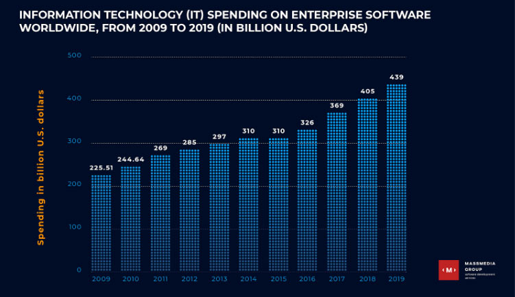 it spending on software