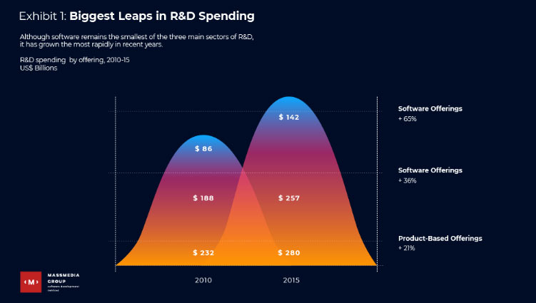 r&d spending stats