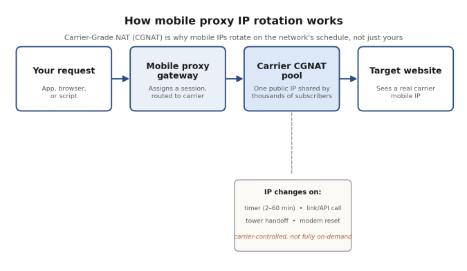 Diagram showing a mobile proxy request passing through a gateway and CGNAT pool, with IP rotation controlled by the carrier.
